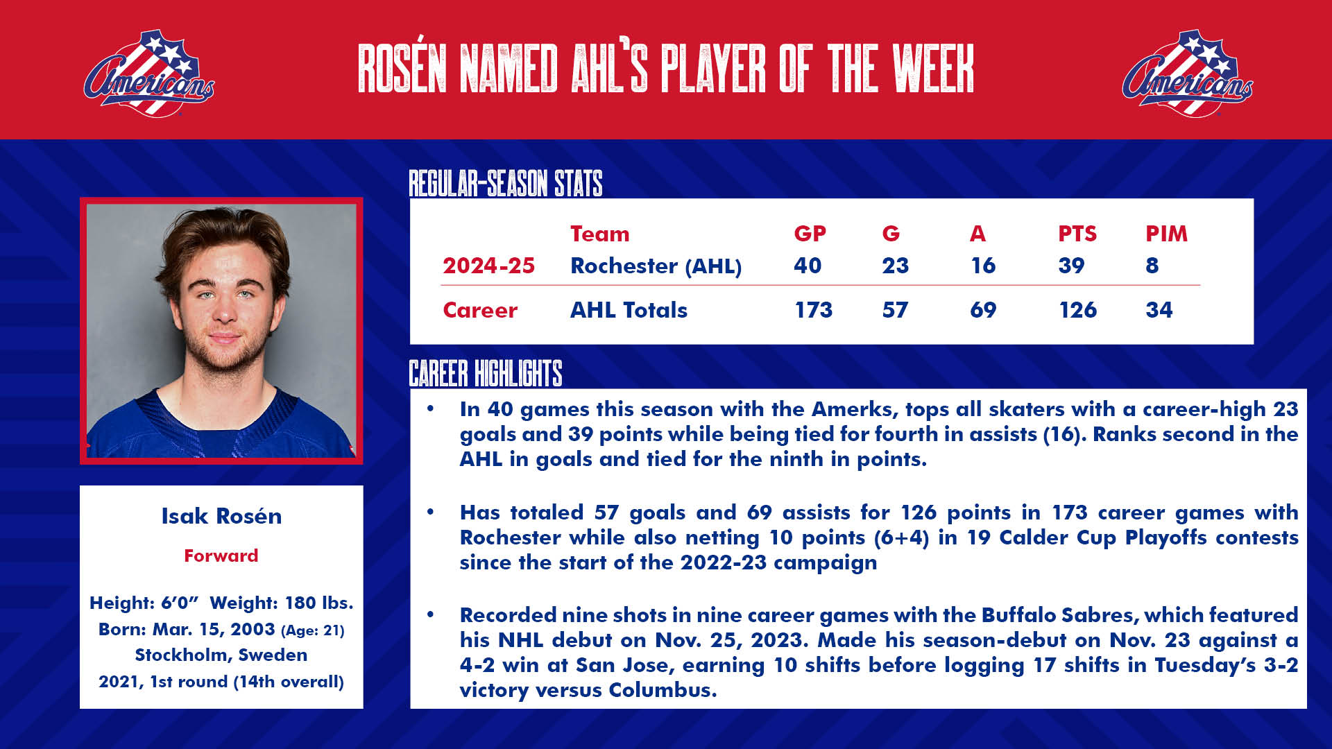 Rosén named to AHL Player of the Week.jpg